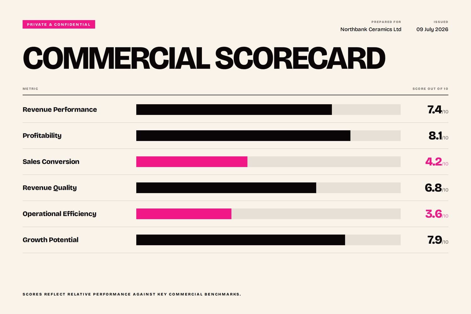 The Commercial Scorecard